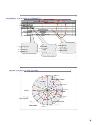 INSTRUMENTO DE AVALIAÇÃO DE COMPETÊNCIAS
PROJETO TIPO 1: NOVAS COLEÇÕES
DIMENSÕES COMPETÊNCIA GRUPOS DE COMPETÊNCIA REQUERIDO AVALIADO GAP
Fundamentos do PMBOK V3 2
ConhecimentoMétodos/Técnicas Avançados 2
Ferramenta Computacional 1
Histórico de experiências vivenciadas 2
Desempenho
Desempenho histórico demonstrado 2
Capacidade de Planejamento 2
Realização e Ação
Orientação para os Resultados 2
Ajuda e Serviço Humano Visão Sistêmica 2
PessoalImpacto e Influência Agente Integrador 2
Liderança 2
Gerencial
Capacidade de Trabalho em Equipes 2
Efetividade Pessoal Dinamismo 2
0 - Regular (ADD 360)
0 - Nenhum conhecimento 0 - Nenhum projeto
1 - Bom (ADD 360)
1 - Curso Básico 1 - Já coordenou algum
projeto 2 - Muito Bom (ADD 360)
2 - Curso Avançado
3 - Excelente (ADD 360)
3 - Certificação PMP 2 - Já coordenou projetos
semelhantes
3 - Já coordenou diversos
projetos semelhantes
31
ANÁLISE DE ADERÊNCIA (GAP ANALYSIS)
Fundamentos do PMBOK V3
AVALIADO
Métodos/Técnicas Avançados
REQUERIDO
Ferramenta Computacional
Histórico de experiências
Dinamismo
vivenciadas
Desempenho histórico
Capacidade de
demonstrado
Trabalho em Equipes
Liderança Capacidade de Planejamento
Orientação para os ResultadosAgente Integrador
Visão Sistêmica
32
16
 