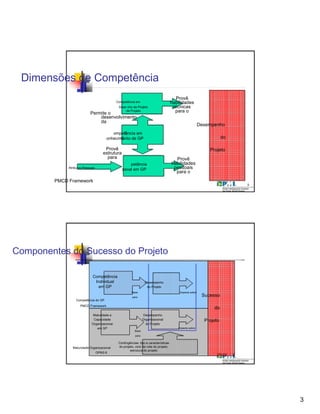 Dimensões de Competência
Provê
Competência em habilidades
Dese nho de Projeto técnicas
de Projeto para oPermite o
desenvolvimento
da
Desempenho
Competência em
Conhecimento de GP do
Provê Projeto
estrutura
para Provê
petência habilidades
Atributos Pessoais pessoaisssoal em GP
para o
PMCD Framework
5
Componentes do Sucesso do Projeto
Competência
Individual Desempenho
em GP do Projeto
Base Impacta sobre
para
Sucesso
Competência do GP
PMCD Framework
do
Maturidade e Desempenho
Capacidade Organizacional Projeto
Organizacional do Projeto
em GP Impacta sobre
Base
para
Contingências: tipo e características
Maturidade Organizacional do projeto, ciclo de vida do projeto,
estrutura do projeto
OPM3 6
3
 