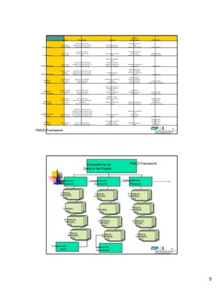 Controle e
Iniciação Planejamento Execução Monitoramento Encerramento
Plano do Projeto, Plano de Atualização do Plano do
Necessidades e Gerenciamento de Projeto, Plano de Requisitos de Mudança, Projeto
Gestão da Integração Estudo de Viabilidade gerenciamento de Stakeholder Resultado do Trabalho Relatório de Desempenho Lições Aprendidas
Declaração de Escopo, Requisição de Mudança
Project Charter, Plano de Ger. De Escopo, Documentação do Aceite Ação Corretiva, Lições Aprendidas,
Gestão do Escopo Business Case WBS Formal Relatório de Desempenho Revisão das Reuniões
Relatório de progresso do
tempo,
Lista de Atividades com Duração Previsões e Tendências,
Plano de datas Estimada, Cronograma, Plano Ger. De Respostas Planejadas para Atualização do Cronograma,
Gestão dos Prazos críticas (Milestone) Tempo e Diagrama de Redes Mudança no cronograma Ações corretivas Lições Aprendidas
Lista revisada de custos,
Análise de custos / Lista de Recursos requeridos, custos Orçamento atualizado,
benefícios , estimados, Plano de Ger. De Custos , Execução dos custos Cálculo do EC (Estimate at
Gestão dos Custos Business Case Baseline de custos e Plano de contas planejados Completion) Lições Aprendidas
Decisão de Aceite,
Documentação de Plano de Ger. De Qualidade, Mecanismo para melhoria de Redução de Retrabalho,
Gestão da requerimentos de Checklist de Qualidade, qualidade, Checklist completado, Lições Aprendidas,
Qualidade qualidade Plano de Métricas Relatório de Métricas Ajustes no processo Relatório Resumo de Métricas
Melhoria de Desempenho,
Entrada para análise de
Designação de papel Plano de Ger. De Equipe, desempenho, Atualização nos
Gestão dos e responsabilidade, Quadro de Organização, Plano de reconhecimento e documentos gerados no Lições Aprendidas,
Recursos Humanos OBS Diretório do Projeto recompensas. planejamento Plano de transição
Registros do projeto,
Informações de Arquivos de projetos, Relatório de progresso do Lições Aprendidas,
suporte para Plano Mecanismos para obter feedback dos projeto, Fechamento da
Gestão das de Ger. De stakeholders, Análise do planejado versus Relatório de Desempenho, documentação,
Comunicações Comunicação Plano Ger. De comunicação executado Requisição de Mudança Arquivamento do Projeto
Plano de Ger. De Risco, Plano de
contingência, acordos contratuais, matriz Atualizar plano de resposta
de avaliação de risco, matriz de impacto a risco,
Gestão dos Riscos Matriz preliminar de de risco, análise de sensibilidade, árvore Plano de resposta a risco Ações corretivas ,
do Projeto avaliação de riscos de decisão, Plano de resposta a riscos (atualizar) workarounds Lições Aprendidas
Lições aprendidas ,
Documentação, critérios de aceitação formal e
Gestão de Plano de aquisição Plano de Ger. De Aquisições, avaliação, contrato e Gerenciar mudanças no fechamento da
Suprimentos preliminar Definição do trabalho da aquisição administração do contrato contrato documentação
9
PMCD Framework
PMCD FrameworkCompetência do
Gerente de Projeto
Competência em Competência em Competência
Conhecimento Desempenho Pessoal
9 áreas de
9 áreas de 9 áreas de 6 unidades de
conhecimento 9 áreas de 6 unidades de
conhecimento conhecimento competência
conhecimento competência
Grupos de
5 processos Grupos de
5 processos 5 processos competência
5 processos competência
Elementos de
Elementos de Elementos de Elementos de
cada grupo Elementos de Elementos de
cada grupo cada grupo cada grupo
cada grupo cada grupo
Critério de
Critério de Critério de Critério de
Desempenho Critério de Critério de
Desempenho Desempenho Desempenho
Desempenho Desempenho
Conhecimento Desempenho
Básico 10
Demonstrado
5
 