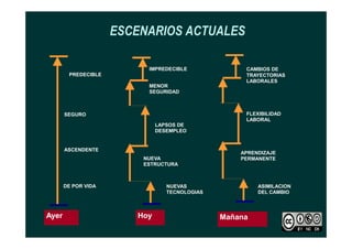 ESCENARIOS ACTUALES 
PREDECIBLE 
SEGURO 
IMPREDECIBLE 
MENOR 
SEGURIDAD 
LAPSOS DE 
CAMBIOS DE 
TRAYECTORIAS 
LABORALES 
FLEXIBILIDAD 
LABORAL 
Ayer 
ASCENDENTE 
DE POR VIDA 
Hoy 
DESEMPLEO 
NUEVA 
ESTRUCTURA 
NUEVAS 
TECNOLOGIAS 
APRENDIZAJE 
PERMANENTE 
Mañana 
ASIMILACION 
DEL CAMBIO 
 