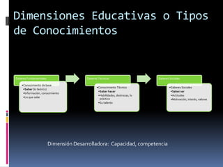 Reconocer habilidades, actitudes, valores y destrezas en la formación del alumno.