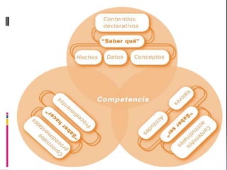 Trabajar en equipoMetodología para trabajar por competenciasTrabajo por proyectos:    A partir de una situación problema se desarrollan procesos de aprendizaje y de construcción de conocimiento, vinculados al mundo exterior, a la cotidianidad y al contexto.Metodología para trabajar por competenciasResolución de problemas:   Permite hacer una activación, promoción y valoración de los procesos cognitivos cuando los problemas y tareas se diseñan creativamente.  Los talleres y seminarios son un buen ejemplo de ello.