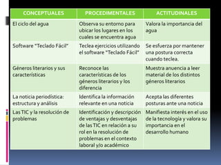 Metodología para trabajar por competenciasEnseñanza para la comprensión:  lograr la comprensión por parte de los estudiantes, consecuentemente ellos aprenden a comprender y por consiguiente logran conciencia sobre cómo ellos comprenden.  Comprender es el proceso por el cual se asimilan las representaciones y se les otorga un significado.