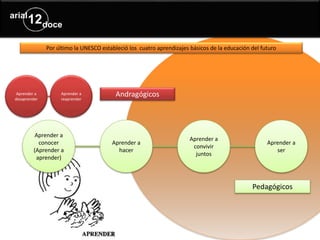 Por último la UNESCO estableció los cuatro aprendizajes básicos de la educación del futuro
Aprender a
conocer
(Aprender a
aprender)
Aprender a
hacer
Aprender a
convivir
juntos
Aprender a
ser
Aprender a
desaprender
Aprender a
reaprender
Andragógicos
Pedagógicos
 
