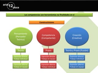 Las competencias son herramientas no finalidades en sí
Pensamiento
(Pensador
Teórico)
Teoría
Expresión directa:
Trabajo individual
Expresión alterna:
Trabajo en equipo
Competencia
(Competente)
Praxis
Expresión directa:
Trabajo en equipo
Expresión alterna:
Trabajo individual
Creación
(Creativo)
Teoría y Praxis (Fusión)
Expresión directa:
Trabajo individual
Expresión alterna:
Trabajo en equipo
Constructivismo
 