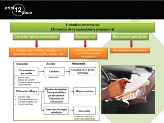 El modelo empresarial
Elementos de la competencia empresarial
Características personales Ejecuciones Resultados positivos
Inteligencias múltiples, inteligencia
emocional, saberes, teoría, valores, etc.
La praxis, las competencias
en el sentido absoluto
de la palabra
Estrategias de evaluación
 