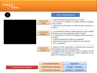 ¿Cuánto sé que sabes?
Conocimiento previo
Conocimiento mayéutico
Conocimiento funcional
Diagnóstico
Diálogo – Evaluativo
Evaluativo - Investigativo
TIC
Conocimiento
previo
Conocimiento
mayéutico
Área matemáticas
1.- ¿Qué matemáticas están presentes en el video?
2.- ¿En qué país se originaron los juegos olímpicos? (¿Alguien
conoce el mito?)
3.- ¿Qué tipo de alimentación es necesaria para convertirse en
un atleta?
1.- ¿La velocidad del atleta se puede expresar en otras medidas
de tiempo que no sea en segundos verdad? ¿Cuáles?
2.- Si expresáramos en km/h la velocidad del atleta cuál sería el
resultado?
3.- ¿Cuántas zancadas da el atleta en un segundo?
4.- ¿Qué distancia media recorre el atleta en cada zancada?
5.- ¿Y en un segundo?
1.- Expresa en Km/h, metros/seg. , la velocidad que le tomaría al
atleta desplazarse por 350 metros de pista.
2.- Investiga el origen de la maratón en Grecia y realiza un cuadro
comparativo de la velocidad y el tiempo empleados por los
atletas en las diferentes olimpiadas.
Conocimiento
funcional
 