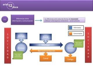 Diferencias entre
información y comunicación
2.1 Las diferencias entre estas dos formas de transmisión
enfatizan la discrepancia conductismo - constructivismo
Informativo
Emisor Receptor
Mensaje
Código Canal
Comunicativo
Retroalimentación
Canal Código
Saber: Modelo
del mundo.
Particularización
Saber: Modelo
del mundo.
Particularización
S
O
C
I
E
D
A
D
S
O
C
I
E
D
A
D
 