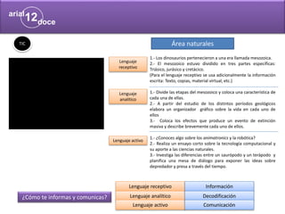 ¿Cómo te informas y comunicas?
Lenguaje receptivo
Lenguaje analítico
Lenguaje activo
Información
Decodificación
Comunicación
TIC
Lenguaje
receptivo
Lenguaje
analítico
Área naturales
1.- Los dinosaurios pertenecieron a una era llamada mesozoica.
2.- El mesozoico estuvo dividido en tres partes específicas:
Triásico, jurásico y cretácico.
(Para el lenguaje receptivo se usa adicionalmente la información
escrita: Texto, copias, material virtual, etc.)
1.- Divide las etapas del mesozoico y coloca una característica de
cada una de ellas.
2.- A partir del estudio de los distintos períodos geológicos
elabora un organizador gráfico sobre la vida en cada uno de
ellos
3.- Coloca los efectos que produce un evento de extinción
masiva y describe brevemente cada uno de ellos.
1.- ¿Conoces algo sobre los animatronics y la robótica?
2.- Realiza un ensayo corto sobre la tecnología computacional y
su aporte a las ciencias naturales.
3.- Investiga las diferencias entre un saurópodo y un terápodo y
planifica una mesa de diálogo para exponer las ideas sobre
depredador y presa a través del tiempo.
Lenguaje activo
 