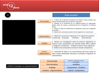 ¿Cómo manejas tu conocimiento?
Estructurado
Discriminativo
Análogo
Deductivo / Inductivo / Lineal /
Convergente
Analítico
Comparativo - Sintético
TIC
Estructurado
Discriminativo
Área sociales
1.- A partir de la situación económica de América Latina, plantea tres
razones fundamentales que propician la migración.
2.- Basados en el testimonio de un migrante genera un organizador
gráfico sobre las causas y consecuencias de la migración en América
Latina.
3.- Coloca en orden de importancia las siguientes causas de la migración
en Ecuador……
4.- Elabora tres conclusiones sobre el tema migratorio en nuestro país.
1.- Separa las causas de la migración en los siguientes aspectos:
a) Culturales b) Sociales c) Políticos d) Económicos
1.- Realiza una investigación sobre los procesos migratorios en
América Latina separándolos por décadas desde 1950 y elabora
un diagrama comparativo - estadístico sobre el flujo migratorio.
2.- Elabora tres conclusiones en base al estudio comparativo.
1.- Utilizando los datos y los conocimientos del tema realiza un
corto ensayo planteando soluciones al problema migratorio en
Latinoamérica.
Análogo
Creativo - Argumentativo Lateral - Compositivo
Creativo -
Argumentativo
 