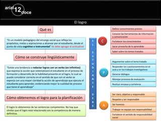 El logro
“Es un modelo pedagógico del encargo social que refleja los
propósitos, metas y aspiraciones a alcanzar por el estudiante, desde el
punto de vista cognitivo e instrumental” Se debe agregar el actitudinal
Qué es
Cómo se construye lingüísticamente
“Existe una tendencia a redactar logros con un verbo (en infinitivo)
que expresa la acción que sistematizará el estudiante en el proceso de
formación y desarrollo de la habilidad presente en el logro, lo cual se
puede considerar correcto en el sentido de que con el verbo se
expresa con una mayor claridad la acción de aprendizaje que ejecuta el
estudiante para aprender, evidenciando mejor la cualidad de proceso
que tiene el aprendizaje”
Definir conocimientos previos
Responder los cuestionamientos en el
aula y en los trabajos investigativos
Ser claro, objetivo y responsable
Conocer las herramientas de información
y comunicación
Generar diálogos
Respetar y ser responsable
Fortalecer los conocimientos
Manejar procesos de evaluación
Ser honesto
Sacar provecho de lo aprendido
Argumentar sobre el tema tratado
Trabajar en equipo con responsabilidad
Saber sobre los temas tratados
Realizar ensayos y carteleras
Fortalecer el sentido de responsabilidad
social
Cómo obtenemos el logro para la planificación
El logro lo obtenemos de las sentencias competentes. No hay que
olvidar que el logro está relacionado con la competencia de manera
definitiva.
E
L
E
S
T
U
D
I
A
N
T
E
D
E
B
E
C
P
A
 