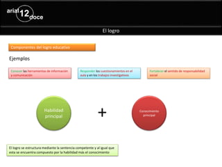 El logro
Responder los cuestionamientos en el
aula y en los trabajos investigativos
Conocer las herramientas de información
y comunicación
Fortalecer el sentido de responsabilidad
social
El logro se estructura mediante la sentencia competente y al igual que
esta se encuentra compuesto por la habilidad más el conocimiento
Componentes del logro educativo
Ejemplos
Habilidad
principal
Conocimiento
principal+
 
