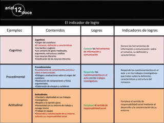 El indicador de logro
Ejemplos
Cognitivo
Procedimental
Actitudinal
Conocer las herramientas
de información y
comunicación
Responder los
cuestionamientos en el
aula y en los trabajos
investigativos
Fortalecer el sentido de
responsabilidad social
Cognitivos
•Origen del castellano
•El romance, definición y características
•Los bardos y juglares
•Los cantares de gesta medievales,
argumento, estructura y análisis
•Los recursos literarios
•Clasificación de los recursos literarios
Procedimentales
•Cuestionarios de conocimientos previos y
sobre el tema tratado.
•Diálogos y evaluaciones sobre el origen del
castellano
•Realización de composiciones y fichas
argumentales.
•Elaboración de ensayos y carteleras.
Actitudinales
•Claridad y objetividad en sus trabajos
investigativos.
•Respeto a la opinión ajena.
•Honestidad con su entorno de trabajo y
consigo mismo
•Trabajo en equipo
•Desarrollo y concienciación de su entorno
cultural y su responsabilidad social.
LogrosContenidos
Conoce las herramientas de
información y comunicación sobre
el romance, su definición y
características
Responde los cuestionamientos en el
aula y en los trabajos investigativos
que tratan sobre la definición,
características y estructura del
romance.
Fortalece el sentido de
responsabilidad social mediante el
desarrollo y la concienciación de su
entorno
Indicadores de logros
 