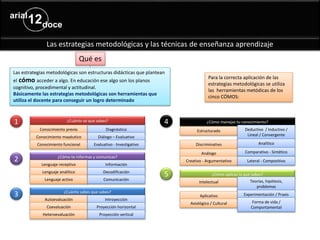 Las estrategias metodológicas y las técnicas de enseñanza aprendizaje
Las estrategias metodológicas son estructuras didácticas que plantean
el cómo acceder a algo. En educación ese algo son los planos
cognitivo, procedimental y actitudinal.
Básicamente las estrategias metodológicas son herramientas que
utiliza el docente para conseguir un logro determinado
Qué es
Para la correcta aplicación de las
estrategias metodológicas se utiliza
las herramientas metódicas de los
cinco CÓMOS:
¿Cuánto sé que sabes?
Conocimiento previo
Conocimiento mayéutico
Conocimiento funcional
Diagnóstico
Diálogo – Evaluativo
Evaluativo - Investigativo
¿Cómo te informas y comunicas?
Lenguaje receptivo
Lenguaje analítico
Lenguaje activo
Información
Decodificación
Comunicación
¿Cuánto sabes que sabes?
Autoevaluación
Coevaluación
Heteroevaluación
Introyección
Proyección horizontal
Proyección vertical
¿Cómo manejas tu conocimiento?
Estructurado
Discriminativo
Análogo
Deductivo / Inductivo /
Lineal / Convergente
Analítico
Comparativo - Sintético
Creativo - Argumentativo Lateral - Compositivo
¿Cómo aplicas lo que sabes?
Intelectual
Aplicativo
Axiológico / Cultural
Teorías, hipótesis,
problemas
Experimentación / Praxis
Forma de vida /
Comportamental
1
2
3
4
5
 