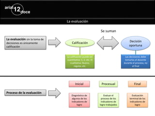 La evaluación
La evaluación sin la toma de
decisiones es únicamente
calificación
Calificación Decisión
oportuna
Se suman
La calificación puede ser
cuantitativa: 1, 2, etc. O
cualitativa: Bueno,
regular, etc.
Las decisiones debe
tomarlas el docente
durante el proceso, no
al final
Proceso de la evaluación
Inicial Procesual Final
Diagnóstico de
algunos de los
indicadores de
logro
Evaluar el
proceso de los
indicadores de
logro trabajados
Evaluación
terminal de los
indicadores de
logro
 