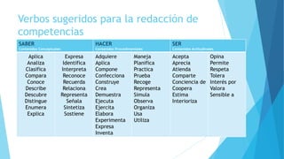 Verbos sugeridos para la redacción de
competencias
SABER
Contenidos Conceptuales
HACER
Contenidos Procedimentales
SER
Contenidos Actitudinales
Aplica
Analiza
Clasifica
Compara
Conoce
Describe
Descubre
Distingue
Enumera
Explica
Expresa
Identifica
Interpreta
Reconoce
Recuerda
Relaciona
Representa
Señala
Sintetiza
Sostiene
Adquiere
Aplica
Compone
Confecciona
Construye
Crea
Demuestra
Ejecuta
Ejercita
Elabora
Experimenta
Expresa
Inventa
Maneja
Planifica
Practica
Prueba
Recoge
Representa
Simula
Observa
Organiza
Usa
Utiliza
Acepta
Aprecia
Atienda
Comparte
Conciencia de
Coopera
Estima
Interioriza
Opina
Permite
Respeta
Tolera
Interés por
Valora
Sensible a
 
