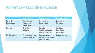 Momentos y tipos de evaluación
Antes (Pre) Durante (en) Después (post)
Tipos de
Evaluación
Diagnóstica
Pronostica
Predictiva
Formativa
Progresiva
Sumativa
Terminal
Función Orientar
Adaptar
Regular
Facilitar/Mediar
(el proceso E-A)
Verificar
Certificar
Acreditar
Focalizada en El evaluado y sus
características
Los procesos
Las actividades (de
producción)
Los productos
 