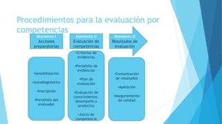 Procedimientos para la evaluación por
competencias
Momento I
Acciones
preparatorias
Momento II
Evaluación de
competencias
Momento II
Resultados de
evaluación
•Sensibilización
•Autodiagnóstico
•Inscripción
•Portafolio del
evaluador
•Criterios de
evidencias
•Portafolio de
evidencias
•Plan de
evaluación
•Evaluación de
conocimientos,
desempeño y
productos
•Juicio de
competencia
•Comunicación
de resultados
•Apelación
•Aseguramiento
de calidad
 