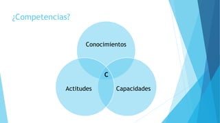 ¿Competencias?
Conocimientos
CapacidadesActitudes
C
 