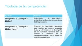 Tipología de las competencias
Tipología Definición
Competencia Conceptual
(Saber)
Comprensión de antecedentes,
evolución y fundamentos teóricos de su
ámbito profesional
Competencia Conceptual
(Saber Hacer)
Conjunto de habilidades necesarias
para realizar de manera apropiada
tareas y actividades en el desempeño
de las funciones laborales con un
dominio o “maestría” en la
metodología propia y de su aplicación
en ámbitos específicos.
 