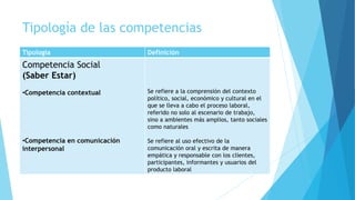 Tipología de las competencias
Tipología Definición
Competencia Social
(Saber Estar)
•Competencia contextual
•Competencia en comunicación
interpersonal
Se refiere a la comprensión del contexto
político, social, económico y cultural en el
que se lleva a cabo el proceso laboral,
referido no solo al escenario de trabajo,
sino a ambientes más amplios, tanto sociales
como naturales
Se refiere al uso efectivo de la
comunicación oral y escrita de manera
empática y responsable con los clientes,
participantes, informantes y usuarios del
producto laboral
 