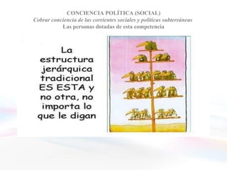 CONCIENCIA POLÍTICA (SOCIAL)
    Cobrar conciencia de las corrientes sociales y políticas subterráneas
               Las personas dotadas de esta competencia


• Advierten con facilidad las relaciones clave del poder
• Perciben claramente las redes sociales más importantes
• Comprenden las fuerzas que modelan el punto de vista
  y las acciones de los consumidores, los clientes y los
  competidores
• Interpretan adecuadamente tanto la realidad externa
  como la realidad interna de una organización
 