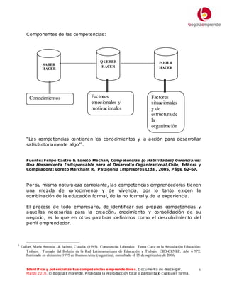 Componentes de las competencias:




                                                       Q UERER                               PODER
                 SABER                                  HACER                                HACER
                 HACER




         Conocimientos                           Factores                               Factores
                                                 emocionales y                          situacionales
                                                 motivacionales                         y de
                                                                                        estructura de
                                                                                        la
                                                                                        organización

       “Las competencias contienen los conocimientos y la acción para desarrollar
                               1
       satisfactoriamente algo” .


       Fuente: Felipe Castro & Loreto Machan, Comp etencias (o Habilidades) Gerenciales:
       Una Herramienta Indispensable para el Desarrollo Organizacional,Chile, Editora y
       Compiladora: Loreto Marchant R. Patagonia Impresores Ltda , 2005, Págs. 62-67.



       Por su misma naturaleza cambiante, las competencias emprendedoras tienen
       una mezcla de conocimiento y de vivencia, por lo tanto exigen la
       combinación de la educación formal, de la no formal y de la experiencia.

       El proceso de todo empresario, de identificar sus propias competencias y
       aquellas necesarias para la creación, crecimiento y consolidación de su
       negocio, es lo que en otras palabras definimos como el descubrimiento del
       perfil emprendedor.



1
    Gallart, María Antonia . & Jacinto, Claudia. (1995). Cometencias Laboral es: Tema Clave en la Articulación Educación-
       Trabajo. Tomado del Boletín de la Red Latinoamericana de Educación y Trabajo, CIID-CENEP, Año 6 Nº2.
       Publicado en diciembre 1995 en Buenos Aires (Argentina), consultado el 15 de septiembre de 2006.


       Ident if ica y potencializa tus competencias e mprende dora s. D oc umento de descargar.                        6
       Marzo 2010. © Bogotá E mprende. P rohibida la reproducción total o parcial bajo c ualquier forma.
 