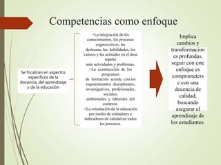 Se focalizan en aspectos
específicos de la
docencia, del aprendizaje
y de la educación
=La integración de los
conocimientos, los procesos
cognoscitivos, las
destrezas, las habilidades, los
valores y las actitudes en el dese
mpeño
ante actividades y problemas.
=La construcción de los
programas
de formación acorde con los
requerimientos disciplinares,
investigativos, profesionales,
sociales,
ambientales y laborales del
contexto.
=La orientación de la educación
por medio de estándares e
indicadores de calidad en todos
los procesos.
Implica
cambios y
transformacion
es profundas,
seguir con este
enfoque es
comprometers
e con una
docencia de
calidad,
buscando
asegurar el
aprendizaje de
los estudiantes.
Competencias como enfoque
 