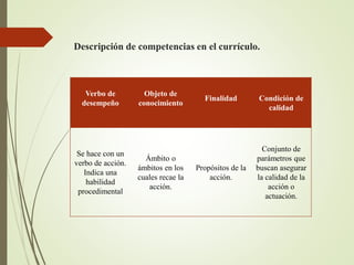 Descripción de competencias en el currículo.
Verbo de
desempeño
Objeto de
conocimiento
Finalidad Condición de
calidad
Se hace con un
verbo de acción.
Indica una
habilidad
procedimental
Ámbito o
ámbitos en los
cuales recae la
acción.
Propósitos de la
acción.
Conjunto de
parámetros que
buscan asegurar
la calidad de la
acción o
actuación.
 