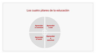 Los cuatro pilares de la educación
Aprender
a conocer
Aprender
a ser
Aprender
a
convivir
Aprender
a hacer
 