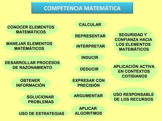 COMPETENCIA MATEMÁTICA

                            CALCULAR
CONOCER ELEMENTOS
   MATEMÁTICOS
                          REPRESENTAR     SEGURIDAD Y
                                         CONFIANZA HACIA
MANEJAR ELEMENTOS                        LOS ELEMENTOS
                           INTERPRETAR
   MATEMÁTICOS                            MATEMÁTICOS

                             INDUCIR
DESARROLLAR PROCESOS
   DE RAZONAMIENTO                       APLICACIÓN ACTIVA
                            DEDUCIR
                                           EN CONTEXTOS
                                            COTIDIANOS
      OBTENER             EXPRESAR CON
    INFORMACIÓN             PRECISIÓN

                          ARGUMENTAR     USO RESPONSABLE
        SOLUCIONAR
                                         DE LOS RECURSOS
        PROBLEMAS
                            APLICAR
     USO DE ESTRATEGIAS   ALGORITMOS
 