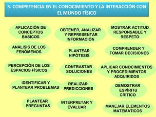 3. COMPETENCIA EN EL CONOCIMIENTO Y LA INTERACCIÓN CON
                    EL MUNDO FÍSICO

   APLICACIÓN DE                              MOSTRAR ACTITUD
                      OBTENER, ANALIZAR
    CONCEPTOS                                  RESPONSABLE Y
                        Y REPRESENTAR
     BÁSICOS                                      RESPETO
                         INFORMACIÓN

 ANÁLISIS DE LOS                              COMPRENDER Y
   FENÓMENOS             PLANTEAR
                                             TOMAR DECISIONES
                         HIPÓTESIS

PERCEPCIÓN DE LOS       CONTRASTAR        APLICAR CONOCIMIENTOS
 ESPACIOS FÍSICOS       SOLUCIONES          Y PROCEDIMIENTOS
                                                ADQUIRIDOS
     IDENTIFICAR Y       REALIZAR
 PLANTEAR PROBLEMAS                            DEMOSTRAR
                       PREDICCIONES             ESPÍRITU
                                                 CRÍTICO
       PLANTEAR       INTERPRETAR Y
       PREGUNTAS         EVALUAR           MANEJAR ELEMENTOS
                                              MATEMÁTICOS
 