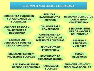 5. COMPETENCIA SOCIAL Y CIUDADANA

                            REALIZAR
CONOCER LA EVOLUCIÓN                        RESOLVER CONFLICTOS
                         RAZONAMIENTOS
  Y ORGANIZACIÓN DE                             CON ACTITUD
                             CRÍTICOS
     SOCIEDADES                                CONSTRUCTIVA

CONOCER RASGOS Y          DIALOGAR PARA
                           COMPRENDER          SER CONSCIENTE
  VALORES DE LA
                                               DE LOS VALORES
   DEMOCRACIA
                          COMPRENDER LA         DEL ENTORNO
                        APORTACIÓN DE LAS
    EJERCER LOS        DIFERENTES CULTURAS        RESPETO A
DERECHOS Y DEBERES                                PRINCIPIOS
  DE LA CIUDADANÍA                                Y VALORES
                          SENTIMIENTO DE
                           PERTENENCIA
   ENUNCIAR HECHOS Y                               TOMAR
  PROBLEMAS SOCIALES      SENTIMIENTO DE         DECISIONES
                        CIUDADANÍA GLOBAL

     REFLEXIONAR SOBRE                       ENUNCIAR HECHOS Y
                           HABILIDADES
     HECHOS Y PROBLEMAS                     PROBLEMAS SOCIALES
                            SOCIALES
 