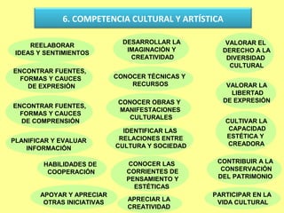 6. COMPETENCIA CULTURAL Y ARTÍSTICA

                              DESARROLLAR LA        VALORAR EL
     REELABORAR
                               IMAGINACIÓN Y       DERECHO A LA
 IDEAS Y SENTIMIENTOS
                                CREATIVIDAD         DIVERSIDAD
                                                     CULTURAL
ENCONTRAR FUENTES,
  FORMAS Y CAUCES           CONOCER TÉCNICAS Y
    DE EXPRESIÓN                RECURSOS            VALORAR LA
                                                     LIBERTAD
                             CONOCER OBRAS Y       DE EXPRESIÓN
ENCONTRAR FUENTES,
                             MANIFESTACIONES
  FORMAS Y CAUCES
                                CULTURALES
  DE COMPRENSIÓN                                    CULTIVAR LA
                              IDENTIFICAR LAS        CAPACIDAD
                             RELACIONES ENTRE       ESTÉTICA Y
PLANIFICAR Y EVALUAR                                 CREADORA
    INFORMACIÓN             CULTURA Y SOCIEDAD

        HABILIDADES DE         CONOCER LAS        CONTRIBUIR A LA
         COOPERACIÓN           CORRIENTES DE       CONSERVACIÓN
                               PENSAMIENTO Y      DEL PATRIMONIO
                                 ESTÉTICAS
       APOYAR Y APRECIAR                         PARTICIPAR EN LA
        OTRAS INICIATIVAS      APRECIAR LA        VIDA CULTURAL
                               CREATIVIDAD
 