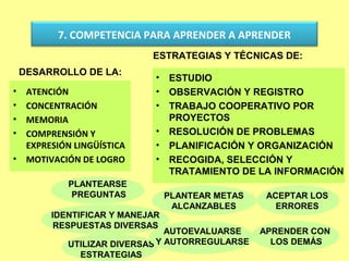 7. COMPETENCIA PARA APRENDER A APRENDER
                             ESTRATEGIAS Y TÉCNICAS DE:
    DESARROLLO DE LA:
                              •   ESTUDIO
•    ATENCIÓN                 •   OBSERVACIÓN Y REGISTRO
•    CONCENTRACIÓN            •   TRABAJO COOPERATIVO POR
•    MEMORIA                      PROYECTOS
•    COMPRENSIÓN Y            •   RESOLUCIÓN DE PROBLEMAS
     EXPRESIÓN LINGÜÍSTICA    •   PLANIFICACIÓN Y ORGANIZACIÓN
•    MOTIVACIÓN DE LOGRO      •   RECOGIDA, SELECCIÓN Y
                                  TRATAMIENTO DE LA INFORMACIÓN
             PLANTEARSE
              PREGUNTAS           PLANTEAR METAS    ACEPTAR LOS
                                   ALCANZABLES        ERRORES
          IDENTIFICAR Y MANEJAR
           RESPUESTAS DIVERSAS
                                 AUTOEVALUARSE     APRENDER CON
             UTILIZAR DIVERSAS Y AUTORREGULARSE      LOS DEMÁS
               ESTRATEGIAS
 