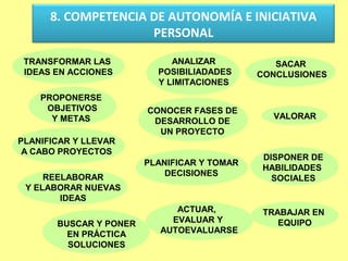8. COMPETENCIA DE AUTONOMÍA E INICIATIVA
                     PERSONAL

 TRANSFORMAR LAS             ANALIZAR           SACAR
 IDEAS EN ACCIONES        POSIBILIADADES     CONCLUSIONES
                          Y LIMITACIONES
    PROPONERSE
     OBJETIVOS          CONOCER FASES DE
      Y METAS                                  VALORAR
                         DESARROLLO DE
                          UN PROYECTO
PLANIFICAR Y LLEVAR
 A CABO PROYECTOS
                                             DISPONER DE
                        PLANIFICAR Y TOMAR
                                             HABILIDADES
     REELABORAR             DECISIONES
                                               SOCIALES
 Y ELABORAR NUEVAS
        IDEAS
                              ACTUAR,         TRABAJAR EN
       BUSCAR Y PONER        EVALUAR Y           EQUIPO
         EN PRÁCTICA       AUTOEVALUARSE
         SOLUCIONES
 