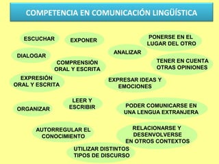 COMPETENCIA EN COMUNICACIÓN LINGÜÍSTICA

   ESCUCHAR                               PONERSE EN EL
                 EXPONER
                                          LUGAR DEL OTRO
                               ANALIZAR
 DIALOGAR
              COMPRENSIÓN                   TENER EN CUENTA
             ORAL Y ESCRITA                 OTRAS OPINIONES
  EXPRESIÓN                   EXPRESAR IDEAS Y
ORAL Y ESCRITA                   EMOCIONES

                  LEER Y
                 ESCRIBIR         PODER COMUNICARSE EN
 ORGANIZAR
                                  UNA LENGUA EXTRANJERA


      AUTORREGULAR EL                RELACIONARSE Y
        CONOCIMIENTO                 DESENVOLVERSE
                                   EN OTROS CONTEXTOS
                  UTILIZAR DISTINTOS
                  TIPOS DE DISCURSO
 
