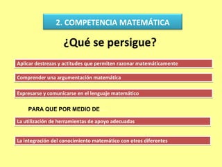2. COMPETENCIA MATEMÁTICA

                   ¿Qué se persigue?
Aplicar destrezas y actitudes que permiten razonar matemáticamente

Comprender una argumentación matemática

Expresarse y comunicarse en el lenguaje matemático

    PARA QUE POR MEDIO DE …

La utilización de herramientas de apoyo adecuadas


La integración del conocimiento matemático con otros diferentes
 
