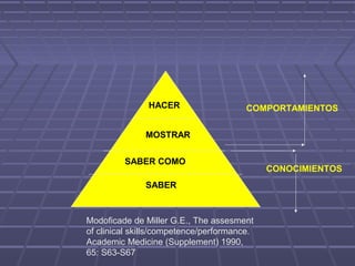 SABER
SABER COMO
MOSTRAR
HACER
CONOCIMIENTOS
COMPORTAMIENTOS
Modoficade de Miller G.E., The assesment
of clinical skills/competence/performance.
Academic Medicine (Supplement) 1990,
65: S63-S67
 