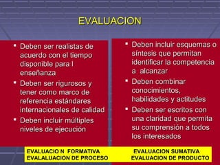 EVALUACIONEVALUACION
 Deben ser realistas deDeben ser realistas de
acuerdo con el tiempoacuerdo con el tiempo
disponible para ldisponible para l
enseñanzaenseñanza
 Deben ser rigurosos yDeben ser rigurosos y
tener como marco detener como marco de
referencia estándaresreferencia estándares
internacionales de calidadinternacionales de calidad
 Deben incluir múltiplesDeben incluir múltiples
niveles de ejecuciónniveles de ejecución
 Deben incluir esquemas oDeben incluir esquemas o
síntesis que permitansíntesis que permitan
identificar la competenciaidentificar la competencia
a alcanzara alcanzar
 Deben combinarDeben combinar
conocimientos,conocimientos,
habilidades y actitudeshabilidades y actitudes
 Deben ser escritos conDeben ser escritos con
una claridad que permitauna claridad que permita
su comprensión a todossu comprensión a todos
los interesadoslos interesados
EVALUACIO N FORMATIVA EVALUACION SUMATIVA
EVALALUACION DE PROCESO EVALUACION DE PRODUCTO
 