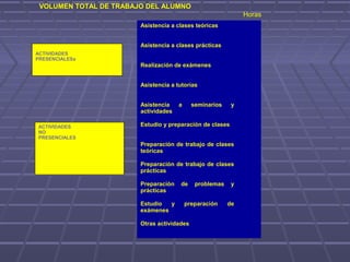ACTIVIDADES
PRESENCIALESa
ACTIVIDADES
NO
PRESENCIALES
VOLUMEN TOTAL DE TRABAJO DEL ALUMNO
Horas
Asistencia a clases teóricas
Asistencia a clases prácticas
Realización de exámenes
Asistencia a tutorías
Asistencia a seminarios y
actividades
Estudio y preparación de clases
Preparación de trabajo de clases
teóricas
Preparación de trabajo de clases
prácticas
Preparación de problemas y
prácticas
Estudio y preparación de
exámenes
Otras actividades
 