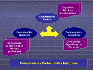Competencias
Básicas
Competencias
específicas
Competencias
Genéricas
Cognitivas
Técnicas
Metodológicas
Condiciones
Concretas de la
Práctica
profesional
Condiciones
Específicas de
Ejecución
Competencias Profesionales Integrales
 