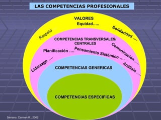 LAS COMPETENCIAS PROFESIONALESLAS COMPETENCIAS PROFESIONALES
COMPETENCIAS ESPECIFICASCOMPETENCIAS ESPECIFICAS
COMPETENCIAS GENERICASCOMPETENCIAS GENERICAS
COMPETENCIAS TRANSVERSALES/COMPETENCIAS TRANSVERSALES/
CENTRALESCENTRALES
VALORESVALORES
Respeto …
.
Equidad…..
Solidaridad ….
Liderazgo
…
.
Planificación ….
Análisis …
.
Pensamiento Sistémico ….
Com
unicación
…
.
Serrano, Carmen R., 2002
 