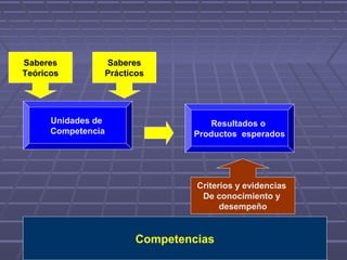 Unidades de
Competencia
Saberes
Teóricos
Saberes
Prácticos
Resultados o
Productos esperados
Criterios y evidencias
De conocimiento y
desempeño
Competencias
 