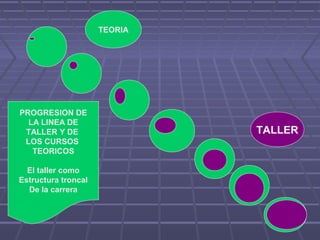 TALLER
TEORIA
PROGRESION DE
LA LINEA DE
TALLER Y DE
LOS CURSOS
TEORICOS
El taller como
Estructura troncal
De la carrera
 