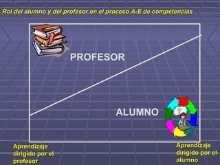 Rol del alumno y del profesor en el proceso A-E de competenciasRol del alumno y del profesor en el proceso A-E de competencias
PROFESOR
ALUMNO
AprendizajeAprendizaje
dirigido por eldirigido por el
profesorprofesor
AprendizajeAprendizaje
dirigido por eldirigido por el
alumnoalumno
 