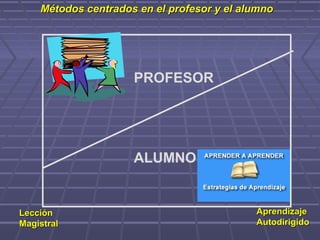 Métodos centrados en el profesor y el alumnoMétodos centrados en el profesor y el alumno
PROFESOR
ALUMNO
LecciónLección
MagistralMagistral
AprendizajeAprendizaje
AutodirigidoAutodirigido
 