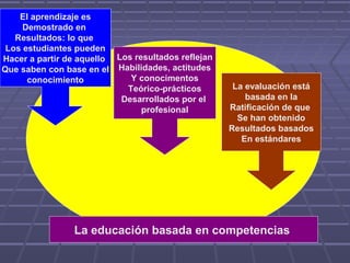 El aprendizaje es
Demostrado en
Resultados: lo que
Los estudiantes pueden
Hacer a partir de aquello
Que saben con base en el
conocimiento
Los resultados reflejan
Habilidades, actitudes
Y conocimentos
Teórico-prácticos
Desarrollados por el
profesional
La evaluación está
basada en la
Ratificación de que
Se han obtenido
Resultados basados
En estándares
La educación basada en competencias
 