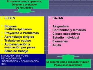  SUBENSUBEN
 BloquesBloques
multidisciplinariosmultidisciplinarios
 Proyectos o ProblemasProyectos o Problemas
 Aprendizaje dirigidoAprendizaje dirigido
 Trabajo en equipoTrabajo en equipo
 Autoevaluación yAutoevaluación y
evaluación por paresevaluación por pares
 Salas de trabajoSalas de trabajo
 BAJANBAJAN
 AsignaturaAsignatura
 Contenidos y temariosContenidos y temarios
 Clases expositivasClases expositivas
 Estudio individualEstudio individual
 ExamenesExamenes
 AulasAulas
El docente como expositor y quien
Posee el conocimiento
El docente como supervisor,
Director y evaluador
De resultados
EMPLEO EXTENSIVO DE
TECNOLOGIAS DE
INFORMACION Y COMUNICACIÓN
(TIC)
 