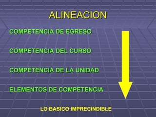 ALINEACIONALINEACION
COMPETENCIA DE EGRESOCOMPETENCIA DE EGRESO
COMPETENCIA DEL CURSOCOMPETENCIA DEL CURSO
COMPETENCIA DE LA UNIDADCOMPETENCIA DE LA UNIDAD
ELEMENTOS DE COMPETENCIAELEMENTOS DE COMPETENCIA
LO BASICO IMPRECINDIBLE
 